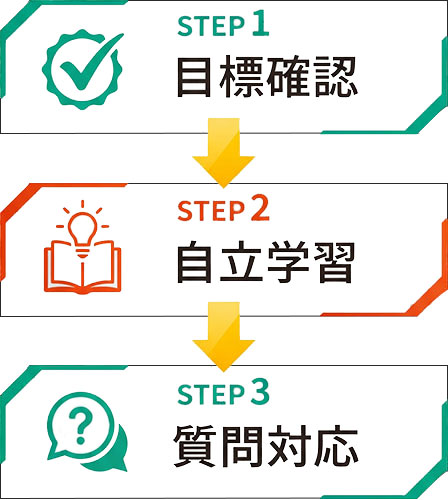 自分で考える力を育む「3ステップ・サポート」